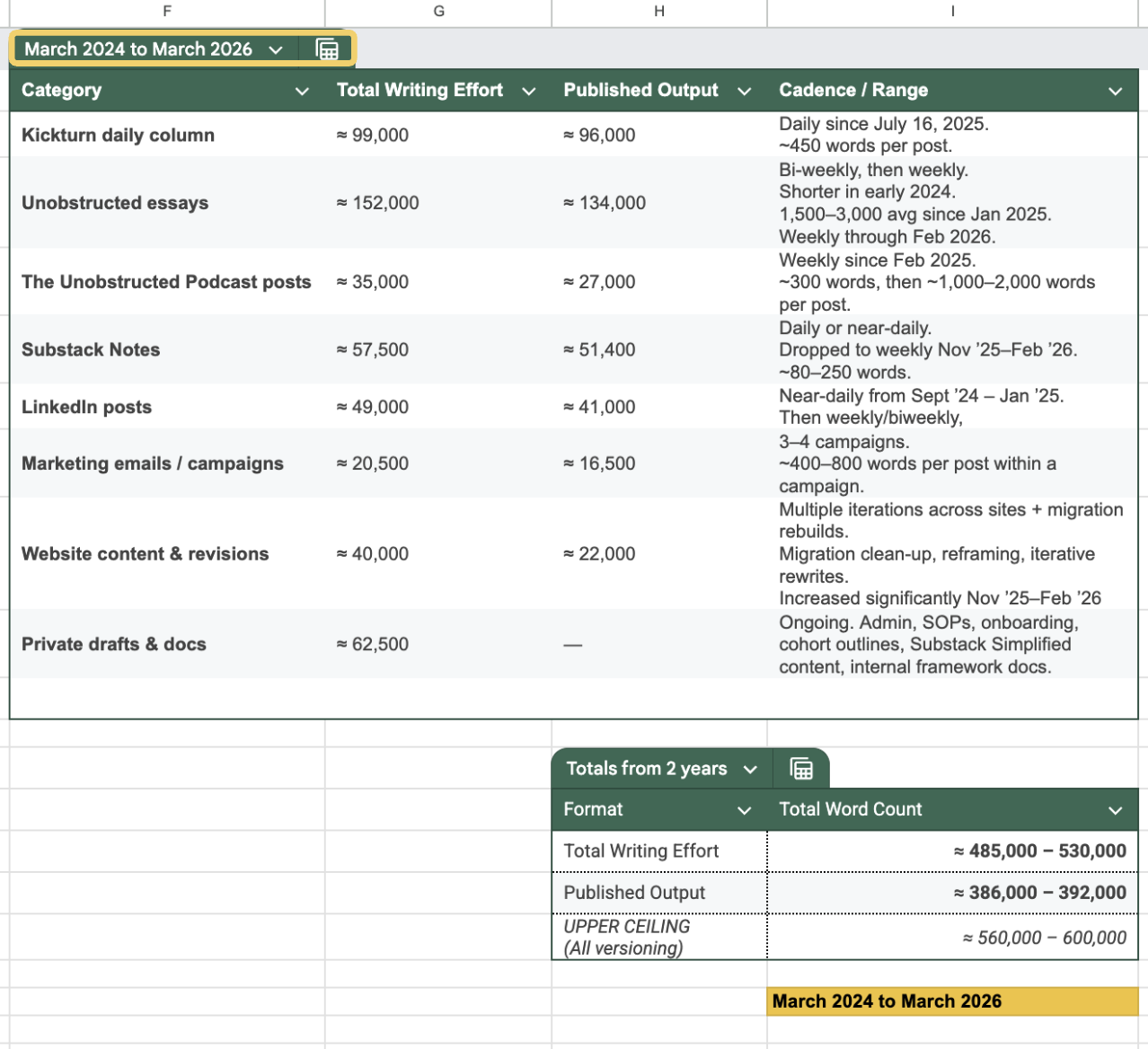 2 Full Years Of This Shift